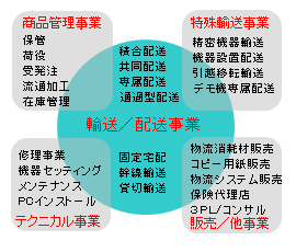 北部輸送主要配送業界